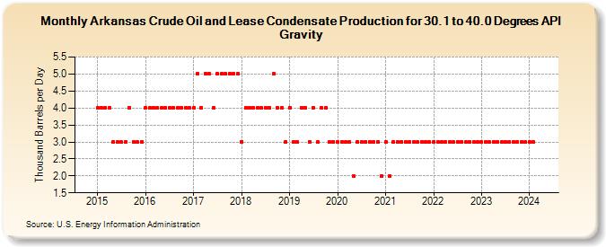 Arkansas Crude Oil and Lease Condensate Production for 30.1 to 40.0 Degrees API Gravity (Thousand Barrels per Day)