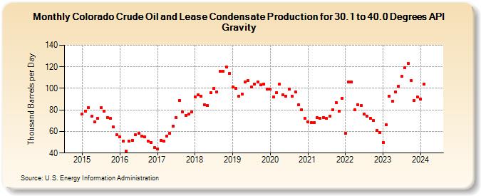 Colorado Crude Oil and Lease Condensate Production for 30.1 to 40.0 Degrees API Gravity (Thousand Barrels per Day)