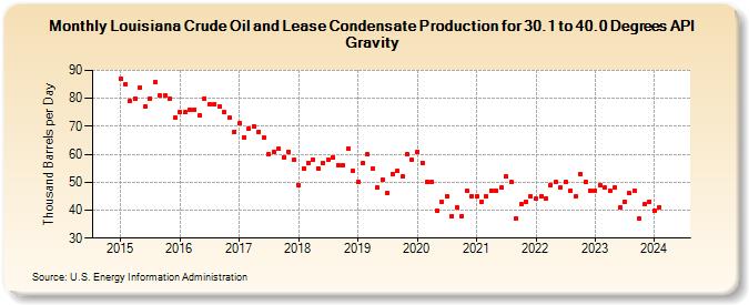 Louisiana Crude Oil and Lease Condensate Production for 30.1 to 40.0 Degrees API Gravity (Thousand Barrels per Day)