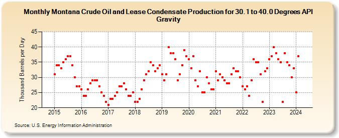 Montana Crude Oil and Lease Condensate Production for 30.1 to 40.0 Degrees API Gravity (Thousand Barrels per Day)