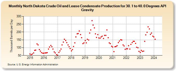 North Dakota Crude Oil and Lease Condensate Production for 30.1 to 40.0 Degrees API Gravity (Thousand Barrels per Day)