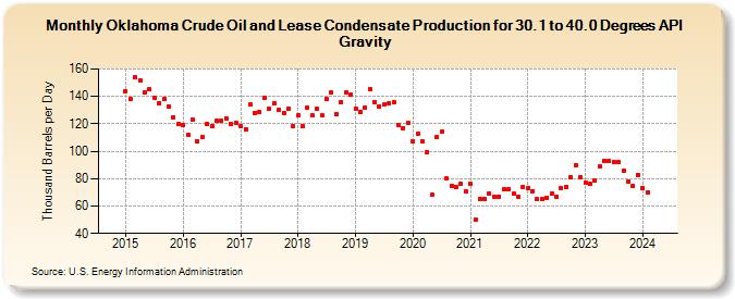 Oklahoma Crude Oil and Lease Condensate Production for 30.1 to 40.0 Degrees API Gravity (Thousand Barrels per Day)