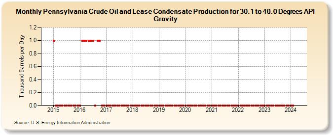 Pennsylvania Crude Oil and Lease Condensate Production for 30.1 to 40.0 Degrees API Gravity (Thousand Barrels per Day)