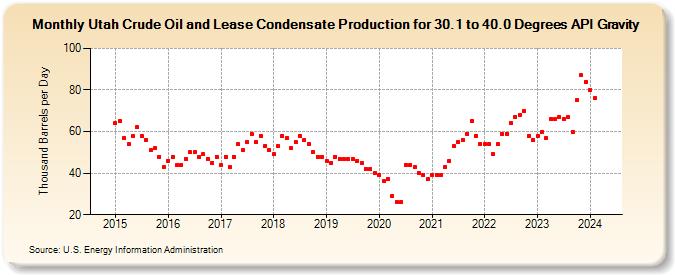 Utah Crude Oil and Lease Condensate Production for 30.1 to 40.0 Degrees API Gravity (Thousand Barrels per Day)