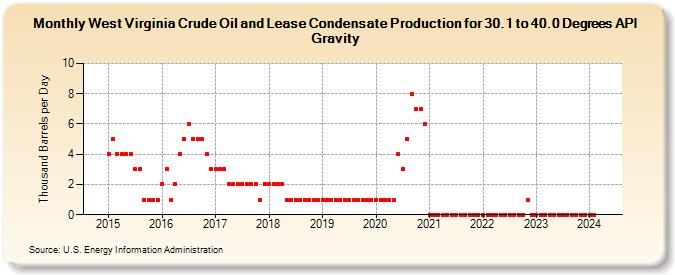 West Virginia Crude Oil and Lease Condensate Production for 30.1 to 40.0 Degrees API Gravity (Thousand Barrels per Day)