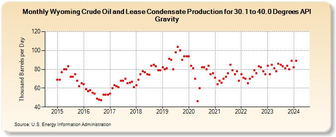 Wyoming Crude Oil and Lease Condensate Production for 30.1 to 40.0 Degrees API Gravity (Thousand Barrels per Day)