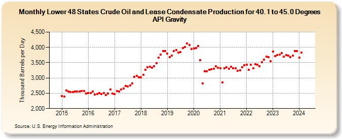 Lower 48 States Crude Oil and Lease Condensate Production for 40.1 to 45.0 Degrees API Gravity (Thousand Barrels per Day)