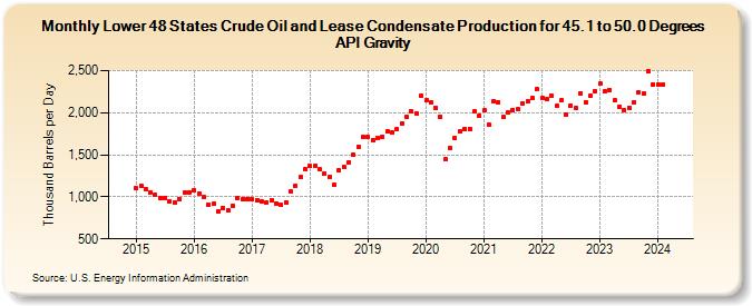 Lower 48 States Crude Oil and Lease Condensate Production for 45.1 to 50.0 Degrees API Gravity (Thousand Barrels per Day)