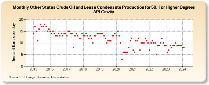 Other States Crude Oil and Lease Condensate Production for 50.1 or Higher Degrees API Gravity (Thousand Barrels per Day)