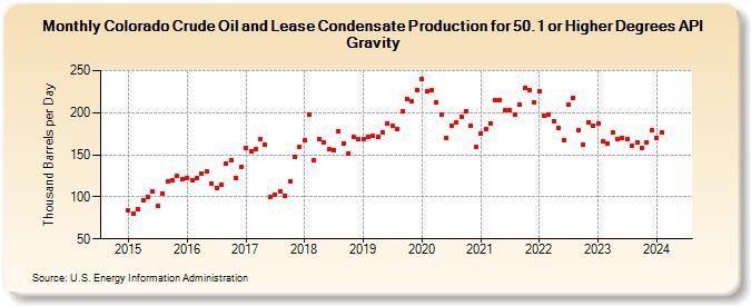 Colorado Crude Oil and Lease Condensate Production for 50.1 or Higher Degrees API Gravity (Thousand Barrels per Day)