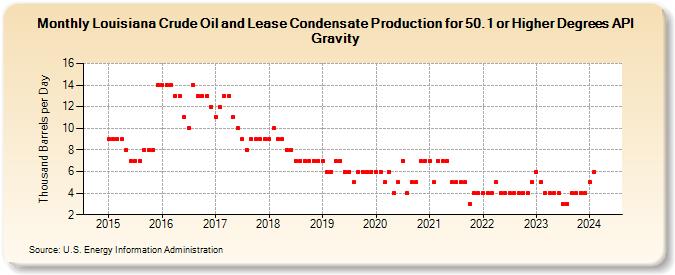 Louisiana Crude Oil and Lease Condensate Production for 50.1 or Higher Degrees API Gravity (Thousand Barrels per Day)