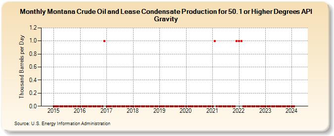 Montana Crude Oil and Lease Condensate Production for 50.1 or Higher Degrees API Gravity (Thousand Barrels per Day)