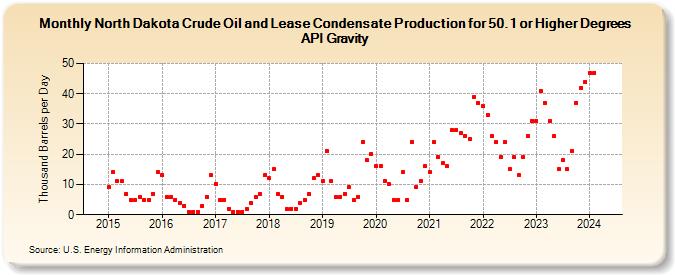 North Dakota Crude Oil and Lease Condensate Production for 50.1 or Higher Degrees API Gravity (Thousand Barrels per Day)
