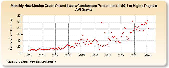 New Mexico Crude Oil and Lease Condensate Production for 50.1 or Higher Degrees API Gravity (Thousand Barrels per Day)