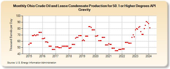 Ohio Crude Oil and Lease Condensate Production for 50.1 or Higher Degrees API Gravity (Thousand Barrels per Day)