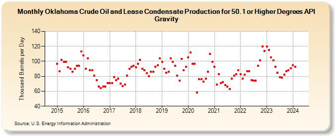 Oklahoma Crude Oil and Lease Condensate Production for 50.1 or Higher Degrees API Gravity (Thousand Barrels per Day)