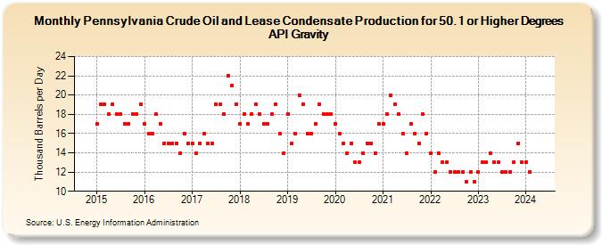 Pennsylvania Crude Oil and Lease Condensate Production for 50.1 or Higher Degrees API Gravity (Thousand Barrels per Day)