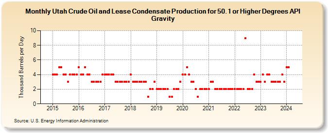 Utah Crude Oil and Lease Condensate Production for 50.1 or Higher Degrees API Gravity (Thousand Barrels per Day)