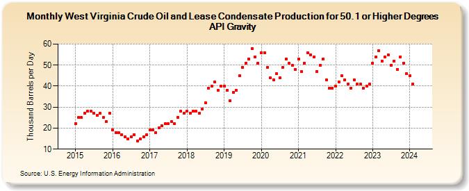 West Virginia Crude Oil and Lease Condensate Production for 50.1 or Higher Degrees API Gravity (Thousand Barrels per Day)
