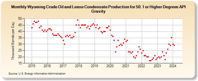 Wyoming Crude Oil and Lease Condensate Production for 50.1 or Higher Degrees API Gravity (Thousand Barrels per Day)