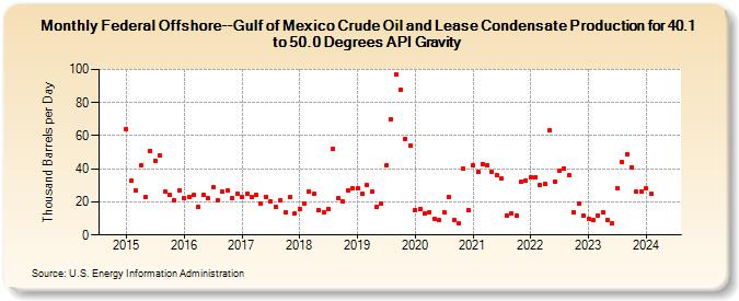 Federal Offshore--Gulf of Mexico Crude Oil and Lease Condensate Production for 40.1 to 50.0 Degrees API Gravity (Thousand Barrels per Day)