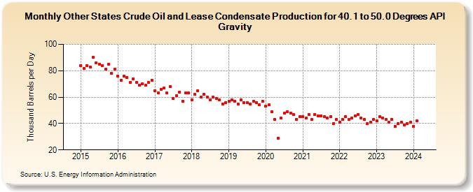 Other States Crude Oil and Lease Condensate Production for 40.1 to 50.0 Degrees API Gravity (Thousand Barrels per Day)