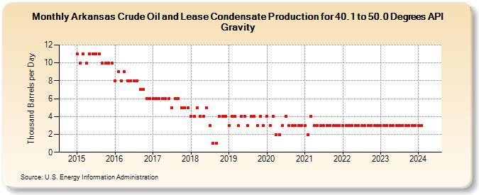Arkansas Crude Oil and Lease Condensate Production for 40.1 to 50.0 Degrees API Gravity (Thousand Barrels per Day)