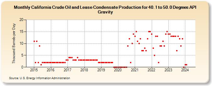 California Crude Oil and Lease Condensate Production for 40.1 to 50.0 Degrees API Gravity (Thousand Barrels per Day)