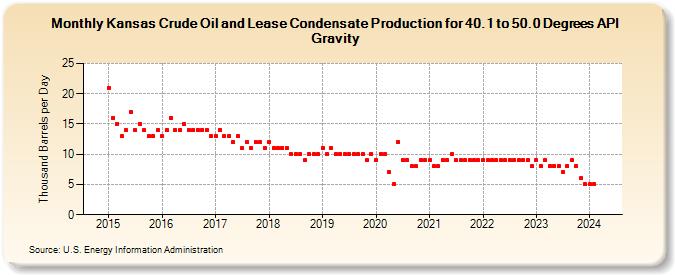 Kansas Crude Oil and Lease Condensate Production for 40.1 to 50.0 Degrees API Gravity (Thousand Barrels per Day)