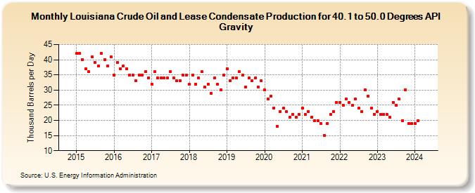 Louisiana Crude Oil and Lease Condensate Production for 40.1 to 50.0 Degrees API Gravity (Thousand Barrels per Day)