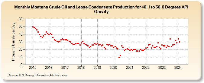 Montana Crude Oil and Lease Condensate Production for 40.1 to 50.0 Degrees API Gravity (Thousand Barrels per Day)