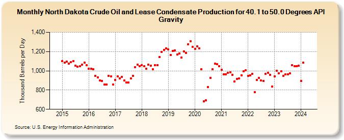 North Dakota Crude Oil and Lease Condensate Production for 40.1 to 50.0 Degrees API Gravity (Thousand Barrels per Day)