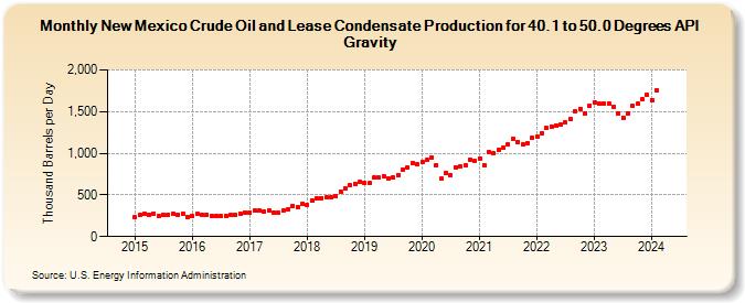 New Mexico Crude Oil and Lease Condensate Production for 40.1 to 50.0 Degrees API Gravity (Thousand Barrels per Day)