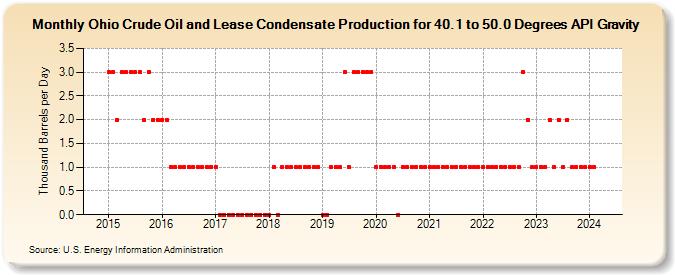Ohio Crude Oil and Lease Condensate Production for 40.1 to 50.0 Degrees API Gravity (Thousand Barrels per Day)