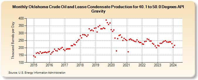 Oklahoma Crude Oil and Lease Condensate Production for 40.1 to 50.0 Degrees API Gravity (Thousand Barrels per Day)