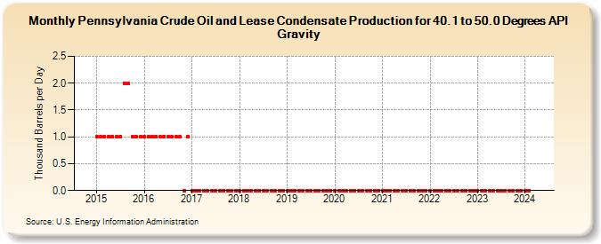 Pennsylvania Crude Oil and Lease Condensate Production for 40.1 to 50.0 Degrees API Gravity (Thousand Barrels per Day)