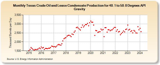 Texas Crude Oil and Lease Condensate Production for 40.1 to 50.0 Degrees API Gravity (Thousand Barrels per Day)