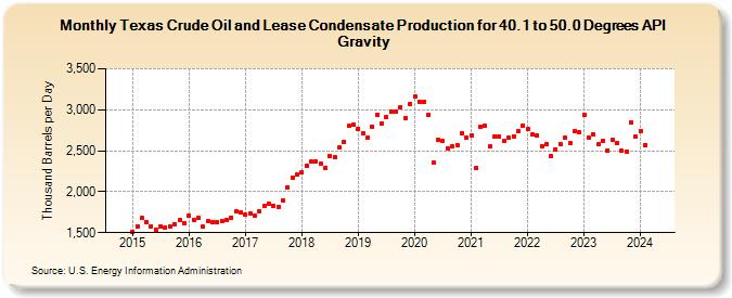 Texas Crude Oil and Lease Condensate Production for 40.1 to 50.0 Degrees API Gravity (Thousand Barrels per Day)