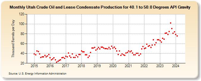 Utah Crude Oil and Lease Condensate Production for 40.1 to 50.0 Degrees API Gravity (Thousand Barrels per Day)