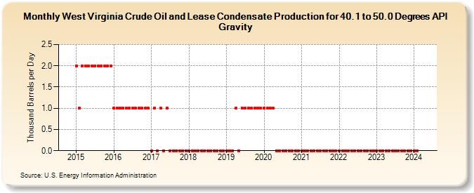 West Virginia Crude Oil and Lease Condensate Production for 40.1 to 50.0 Degrees API Gravity (Thousand Barrels per Day)