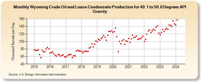 Wyoming Crude Oil and Lease Condensate Production for 40.1 to 50.0 Degrees API Gravity (Thousand Barrels per Day)