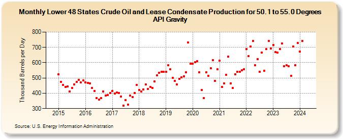 Lower 48 States Crude Oil and Lease Condensate Production for 50.1 to 55.0 Degrees API Gravity (Thousand Barrels per Day)