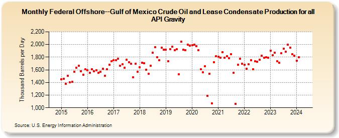 Federal Offshore--Gulf of Mexico Crude Oil and Lease Condensate Production for all API Gravity (Thousand Barrels per Day)