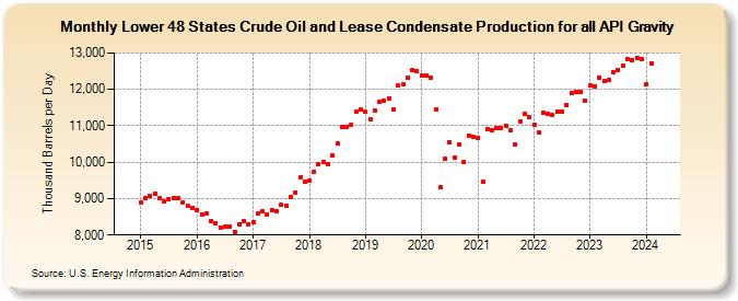 Lower 48 States Crude Oil and Lease Condensate Production for all API Gravity (Thousand Barrels per Day)