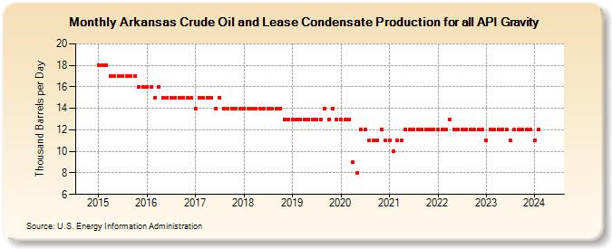 Arkansas Crude Oil and Lease Condensate Production for all API Gravity (Thousand Barrels per Day)