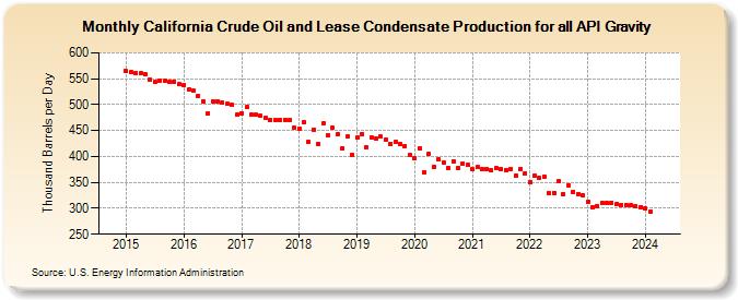 California Crude Oil and Lease Condensate Production for all API Gravity (Thousand Barrels per Day)