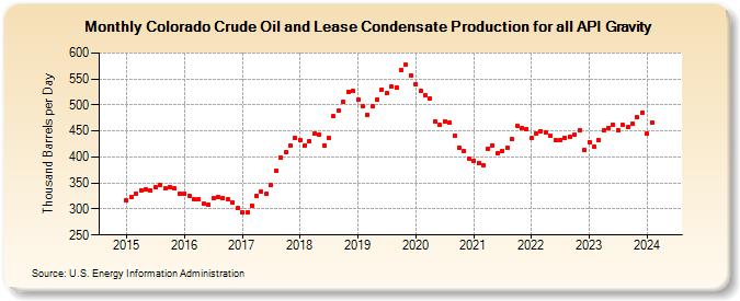 Colorado Crude Oil and Lease Condensate Production for all API Gravity (Thousand Barrels per Day)