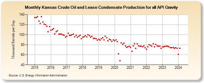 Kansas Crude Oil and Lease Condensate Production for all API Gravity (Thousand Barrels per Day)