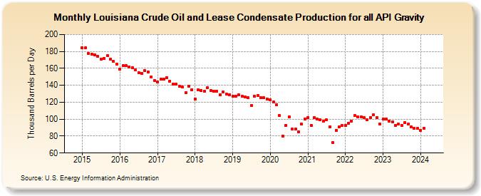 Louisiana Crude Oil and Lease Condensate Production for all API Gravity (Thousand Barrels per Day)