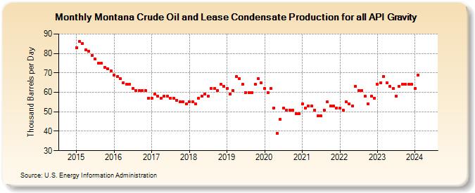 Montana Crude Oil and Lease Condensate Production for all API Gravity (Thousand Barrels per Day)